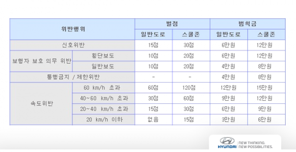 스쿨존범칙금